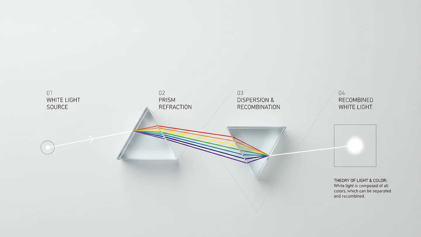 Two prisms splitting and recombining a beam of white light